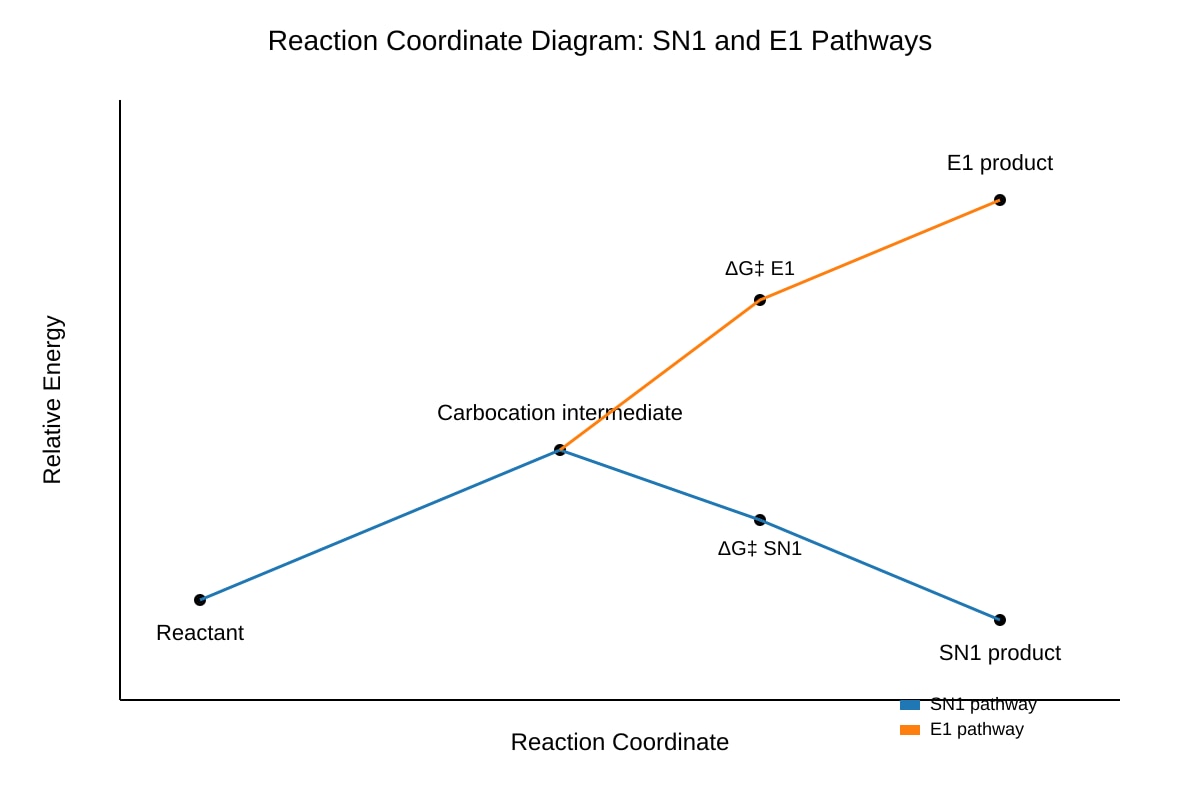 Graph for Q15 (ALEVEL Chemistry H3)