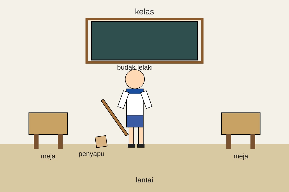Diagram for Q11 (P3 Malay)