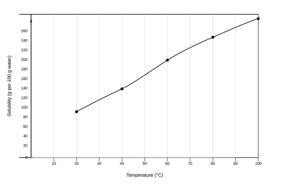 Graph for Q16 (SEC1 Science)