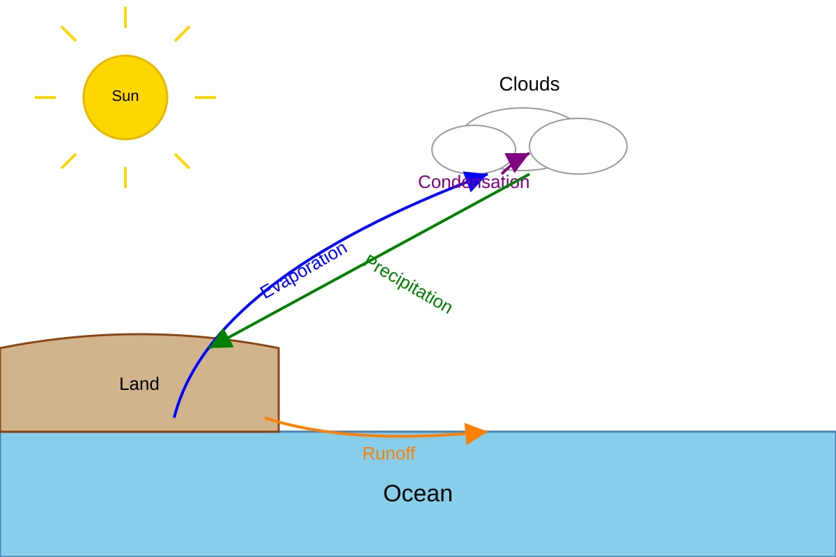 Diagram for Q6 (SEC2 Geography)