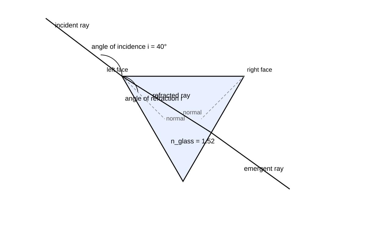 Diagram for Q15 (ALEVEL Physics H1)
