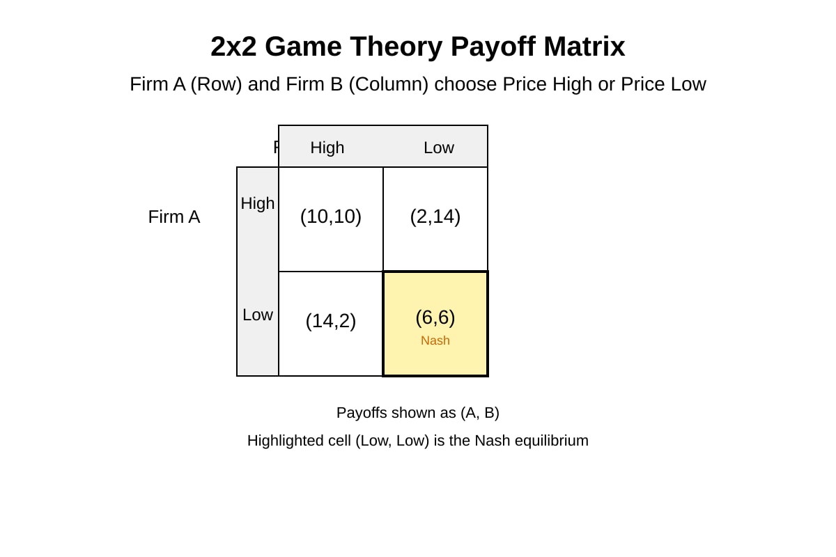 Table for Q16 (ALEVEL Economics H3)
