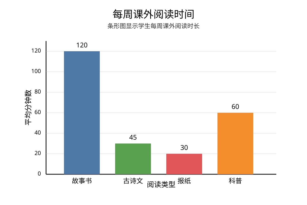 Chart for Q15 (P6 Higherchinese)