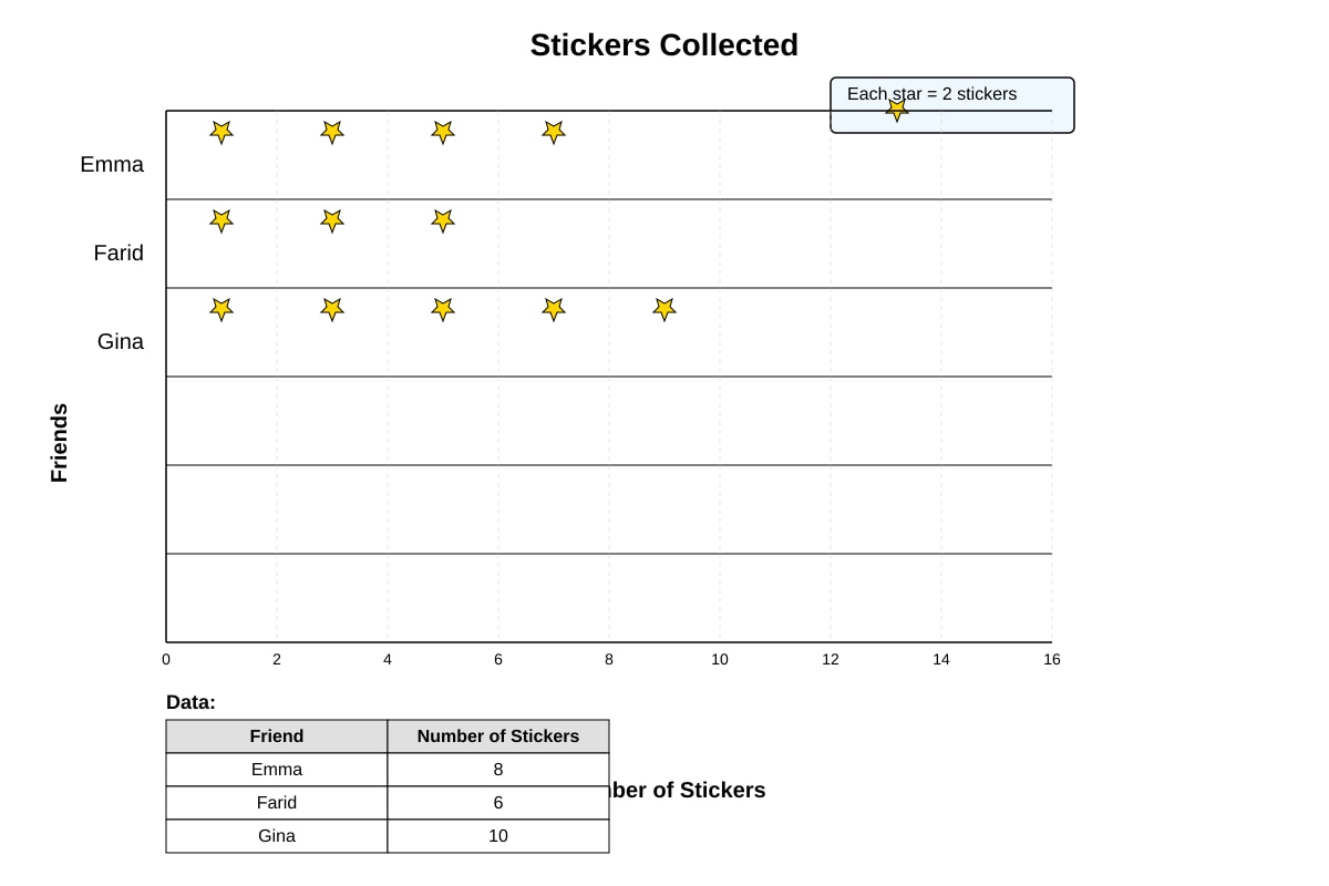Picture Graph for Q11 (P2 Maths)