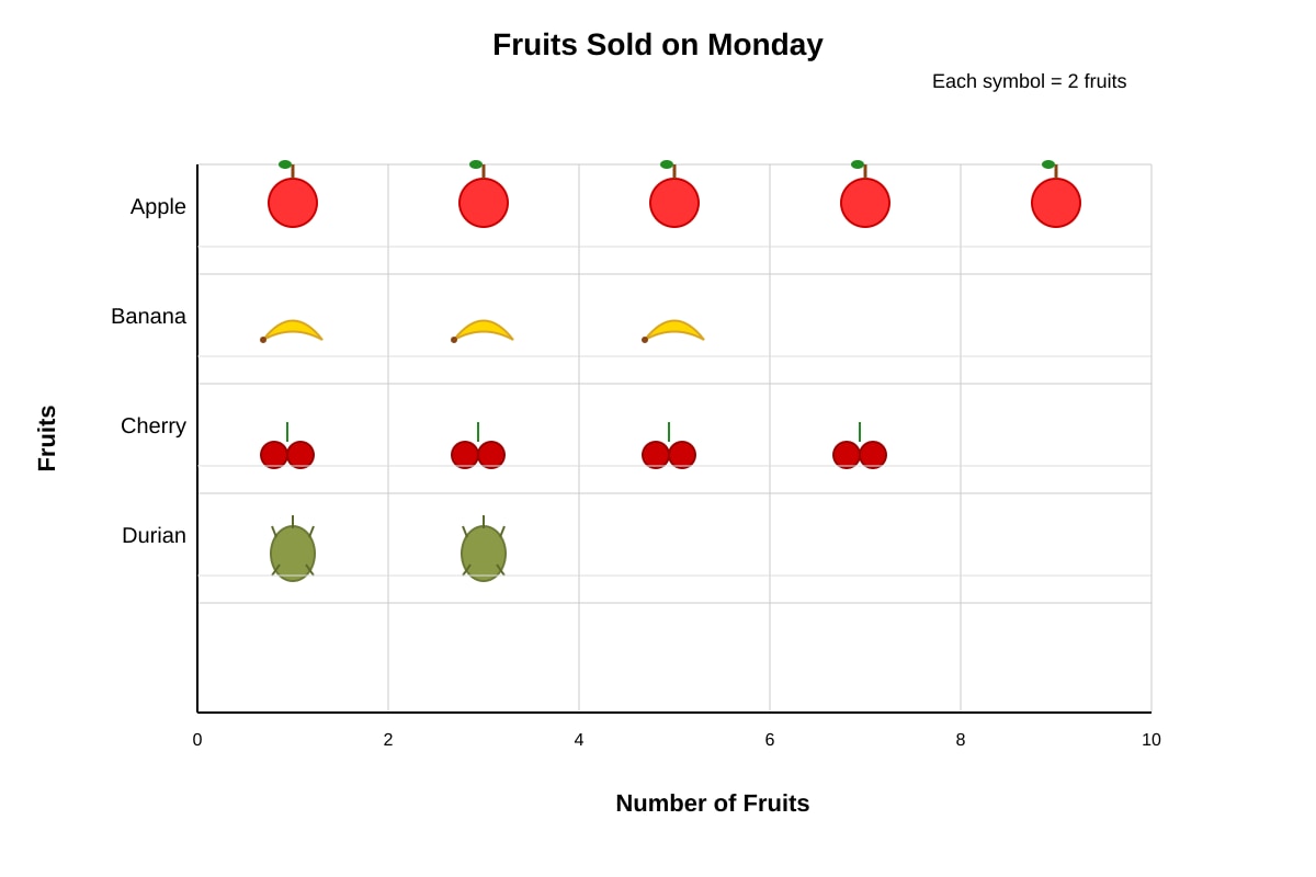 Picture Graph for Q1-Q5 (P2 Maths)