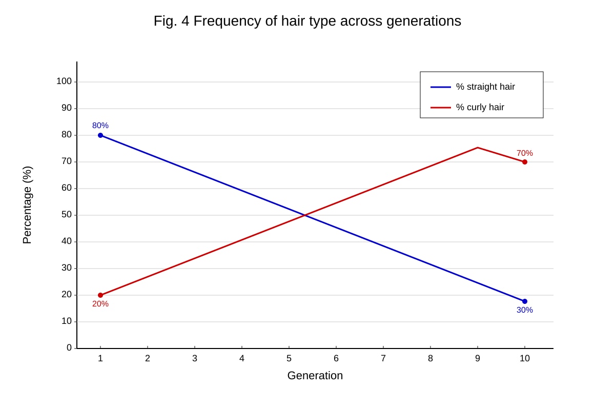 Graph for Q19 (ALEVEL Biology H1)