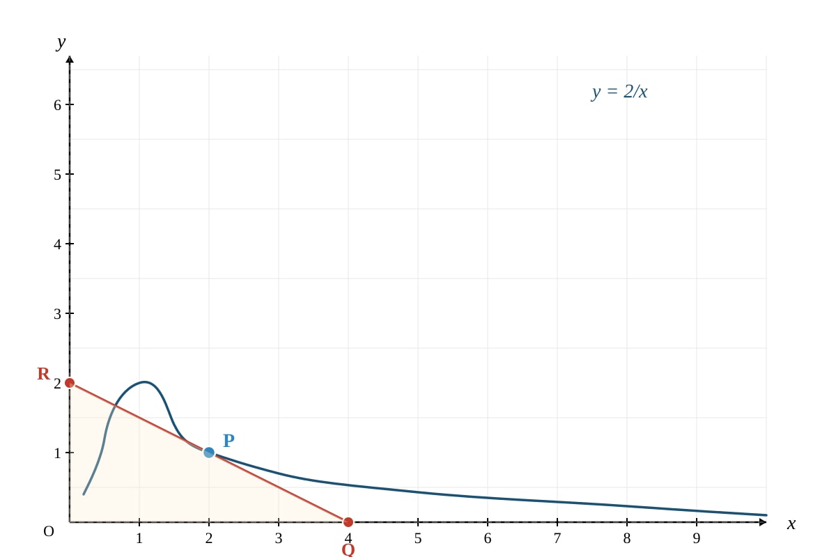 Graph for Q13 (SEC4 Emaths)