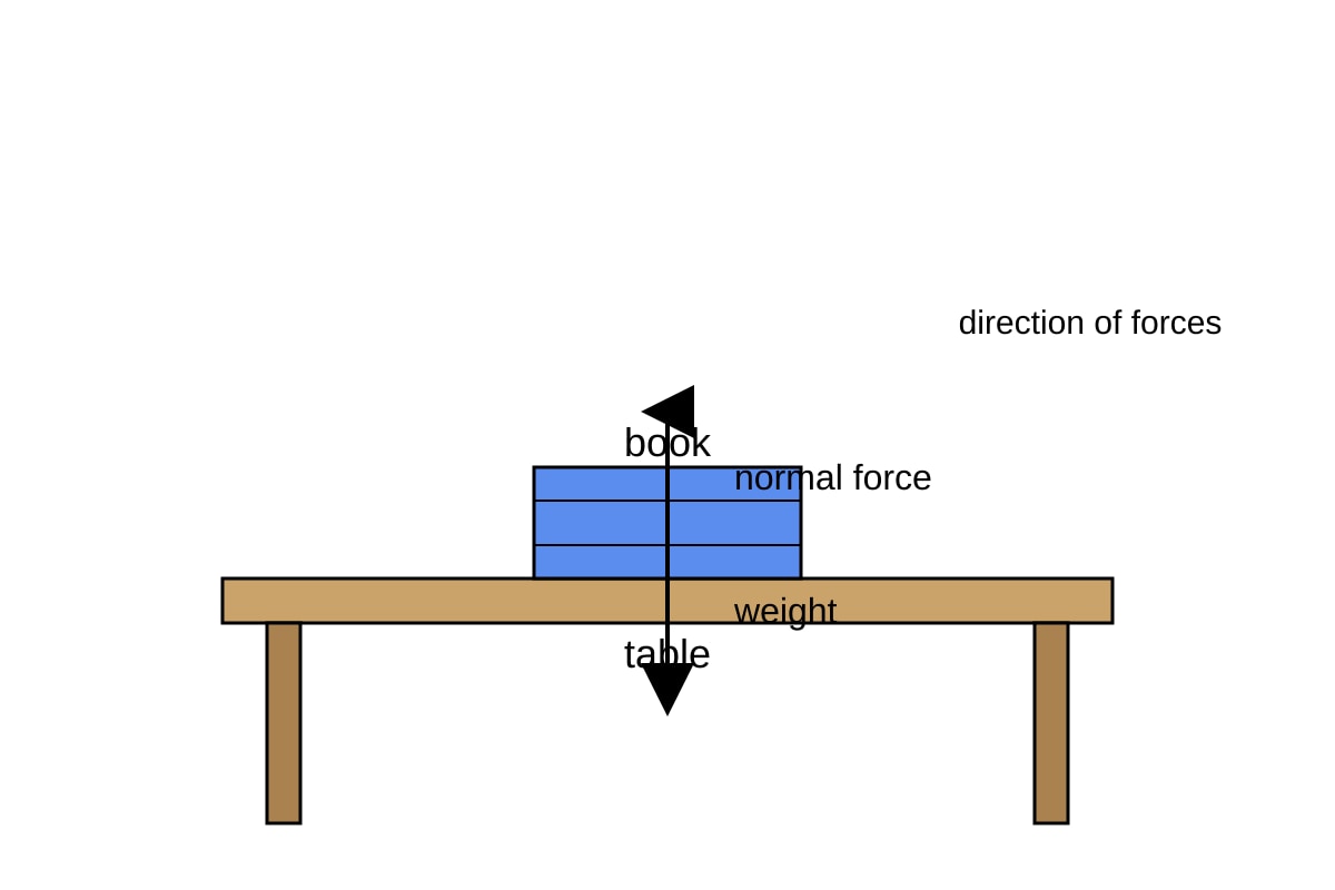 Diagram for Q5 (SEC2 Science)