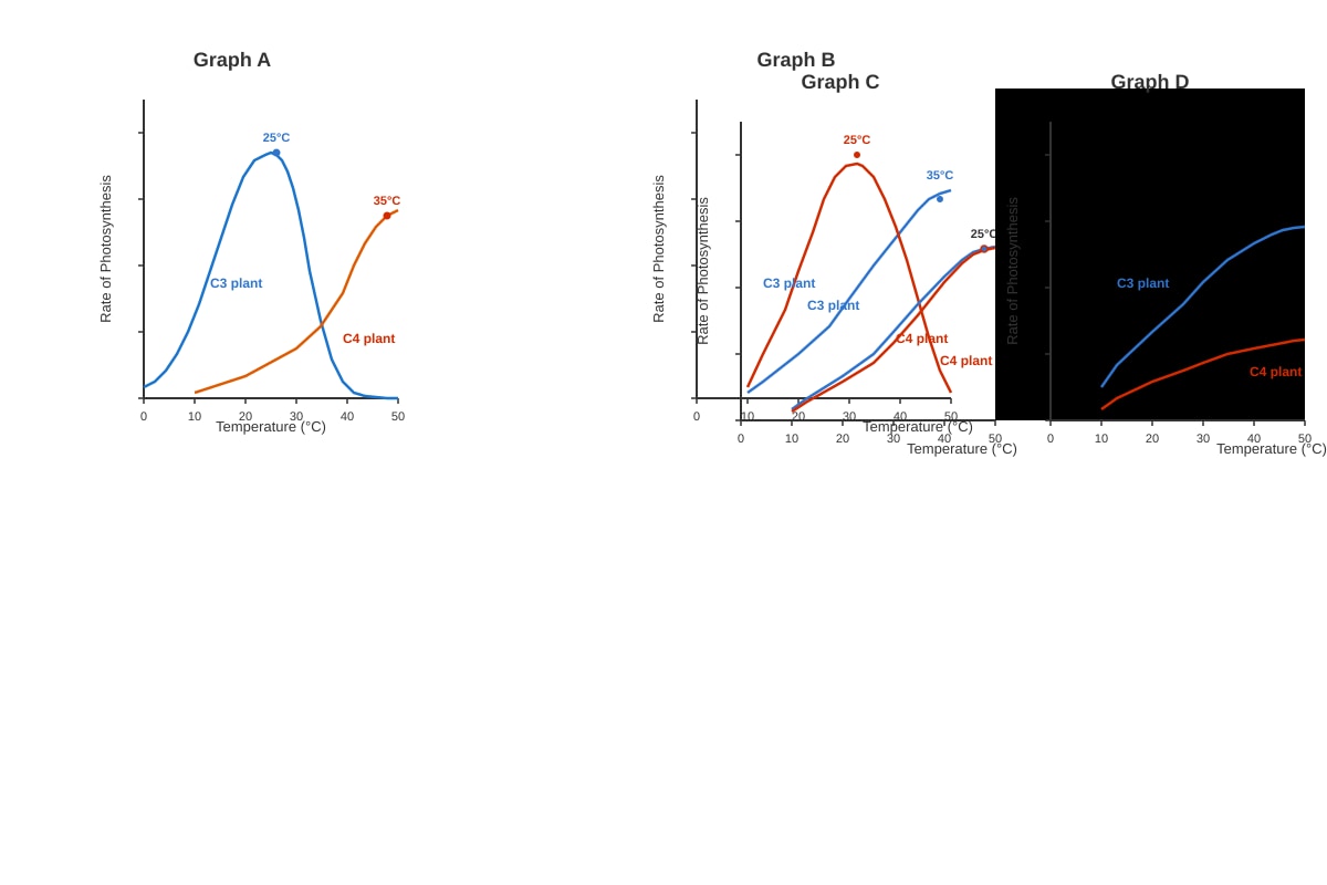 Graph for Q7 (ALEVEL Biology H3)