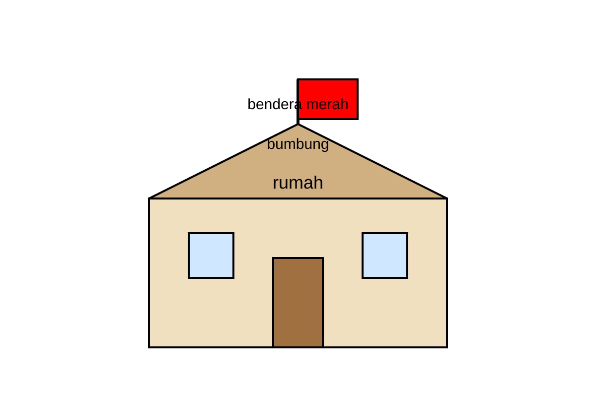Diagram for Q19 (P2 Malay)