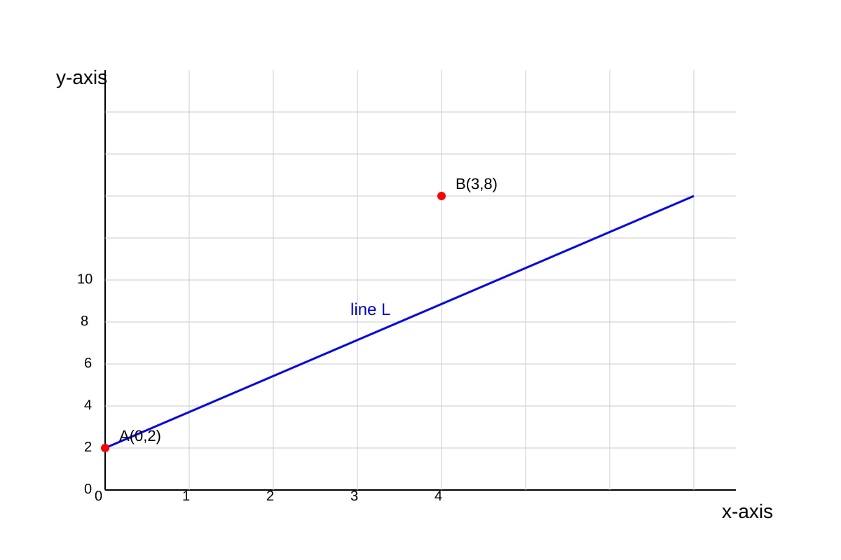 Graph for Q20 (SEC2 Maths)