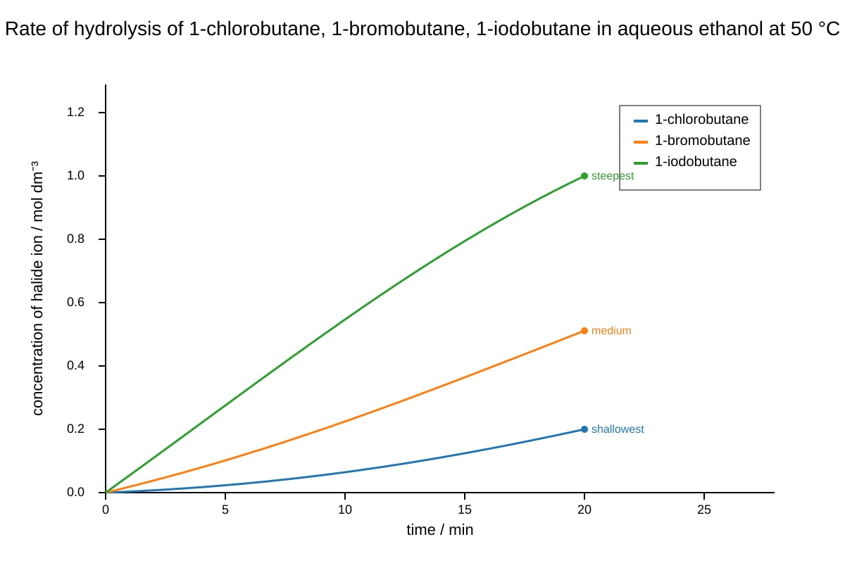 Graph for Q18 (ALEVEL Chemistry H1)