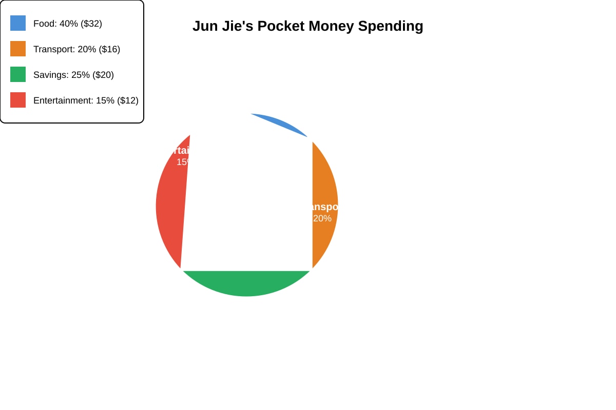 Pie Chart for Q9 (P5 Maths)