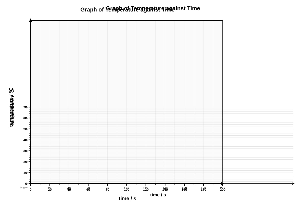 Graph for Q12 (SEC3 Combined Science)