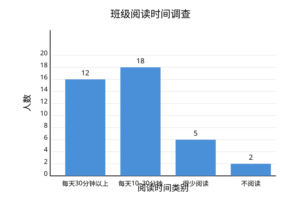 Chart for Q11 (P6 Higherchinese)