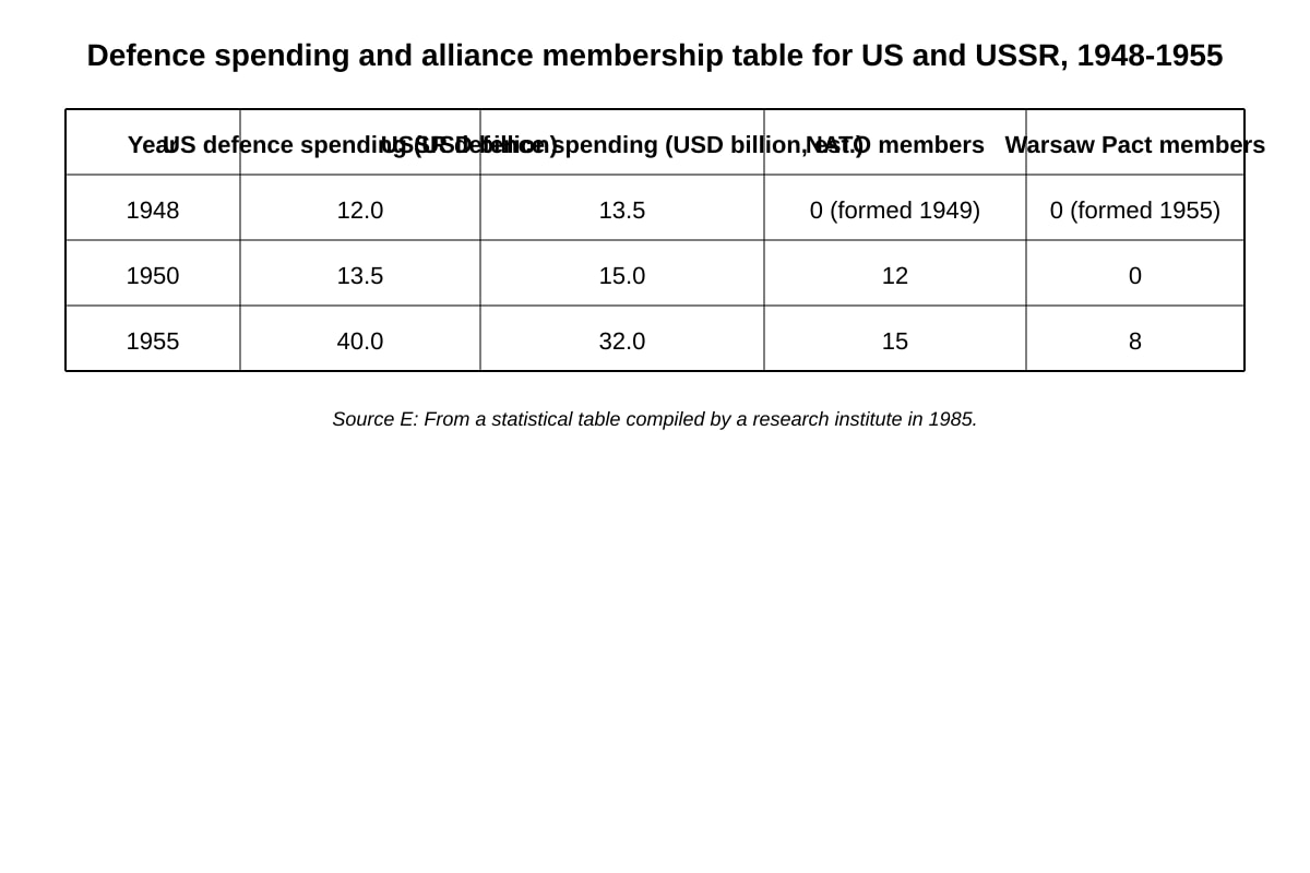 Table for Section A(b) (ALEVEL History H1)