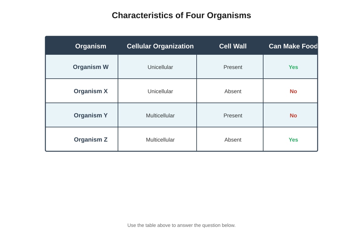 Table for Q7 (P5 Science)