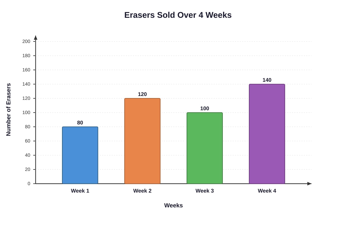 Bar Graph for Q15 (P5 Maths)