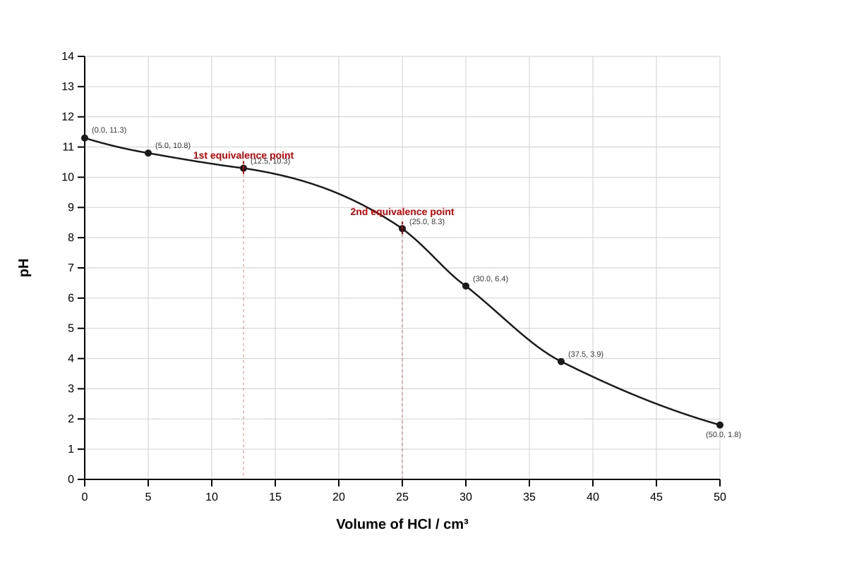 Graph for Q6 (ALEVEL Chemistry H3)