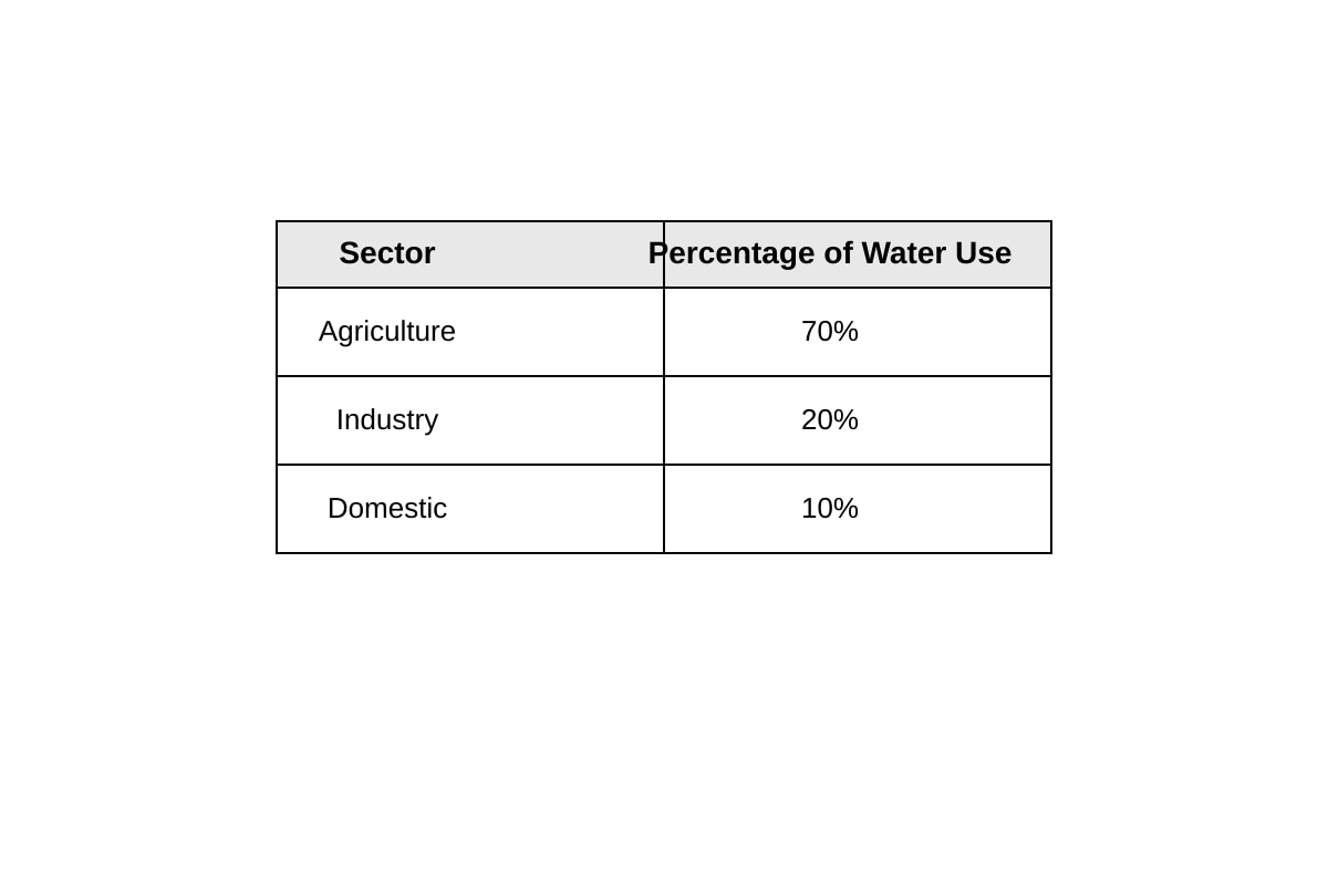 Table for Q8 (SEC2 Geography)