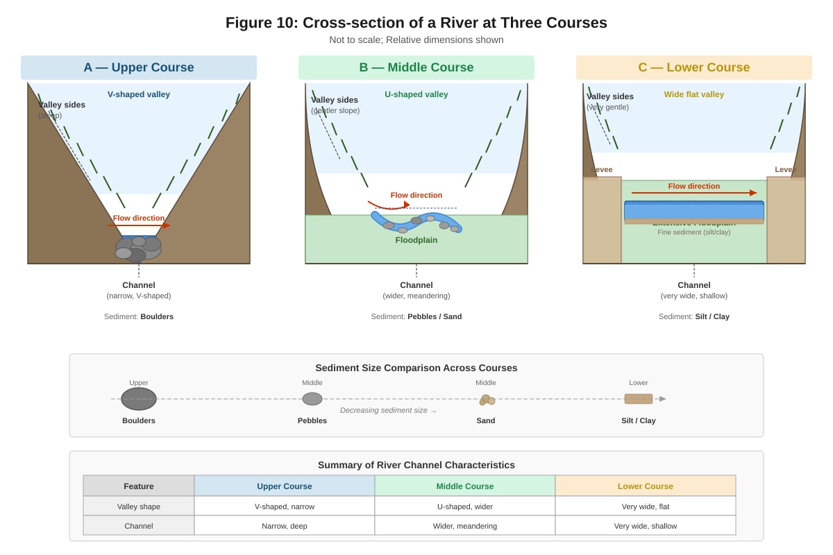 Diagram for Q13 (SEC2 Geography)