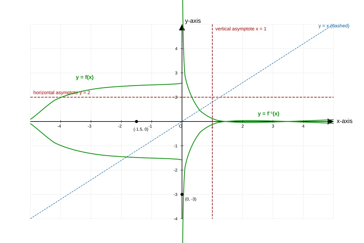 Graph for Q9(c) (ALEVEL Maths H2)