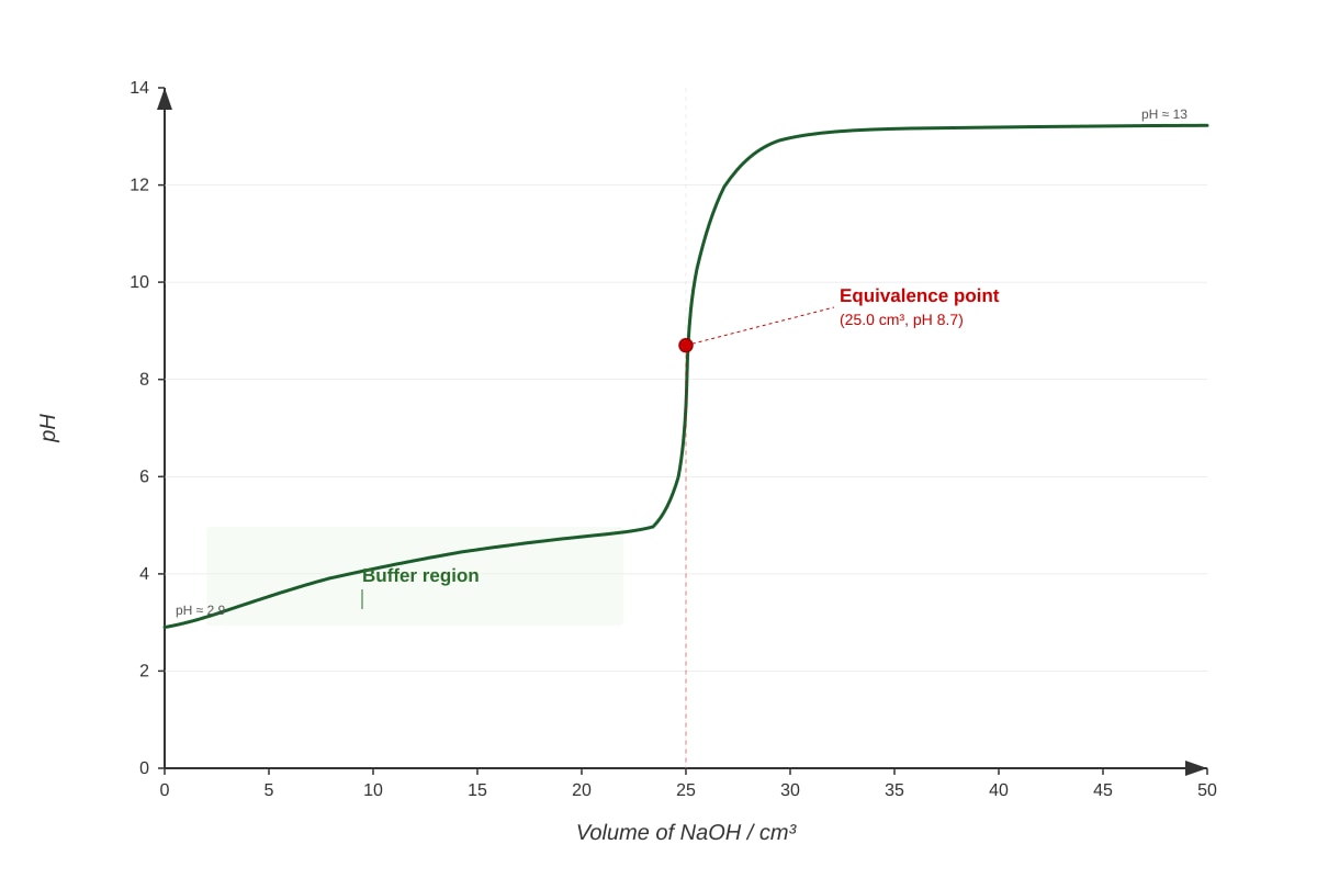 Graph for Q4 (ALEVEL Chemistry H3)