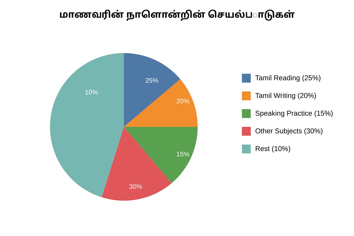 Chart for Q20 (SEC3 Tamil)