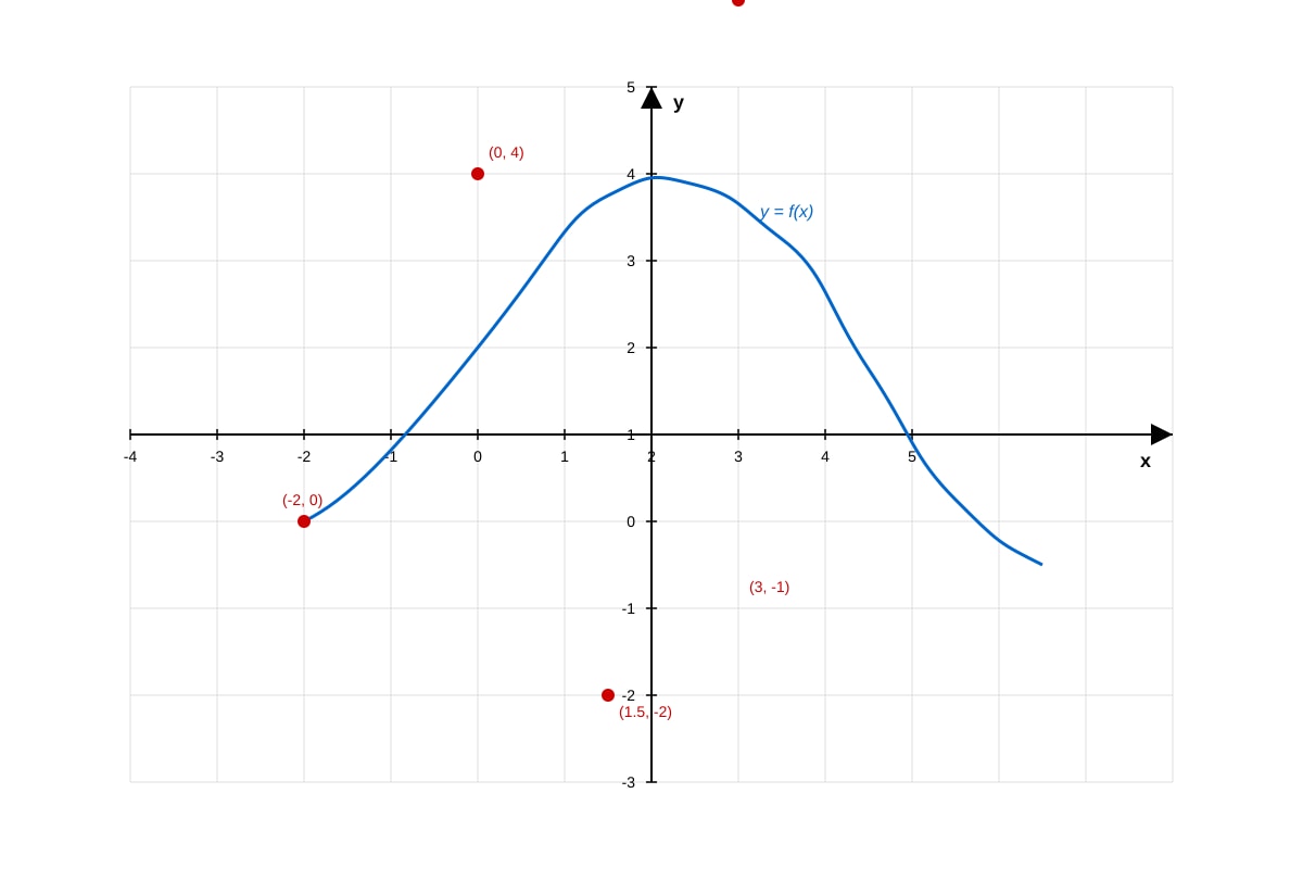 Graph for Q2 (ALEVEL Maths H2)
