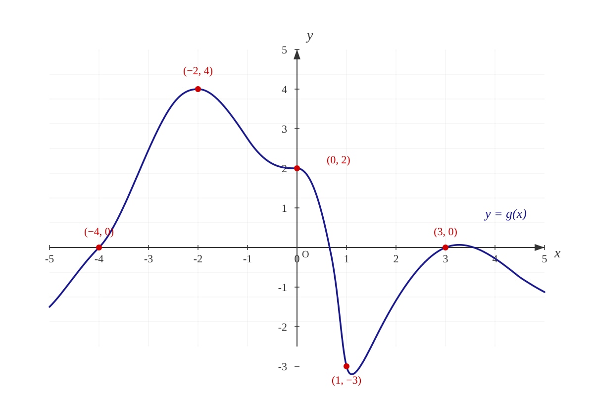 Graph for Q13 (ALEVEL Maths H1)