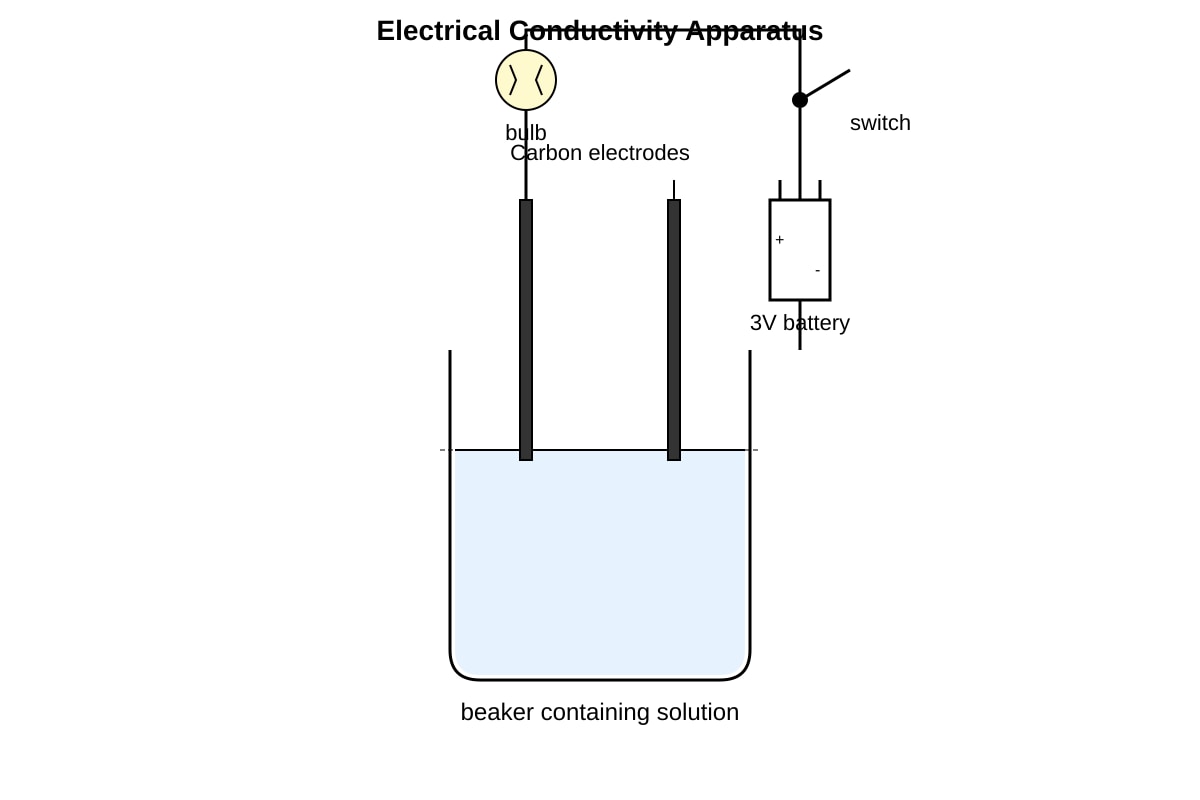 Experimental Setup for Q18 (SEC3 Chemistry)