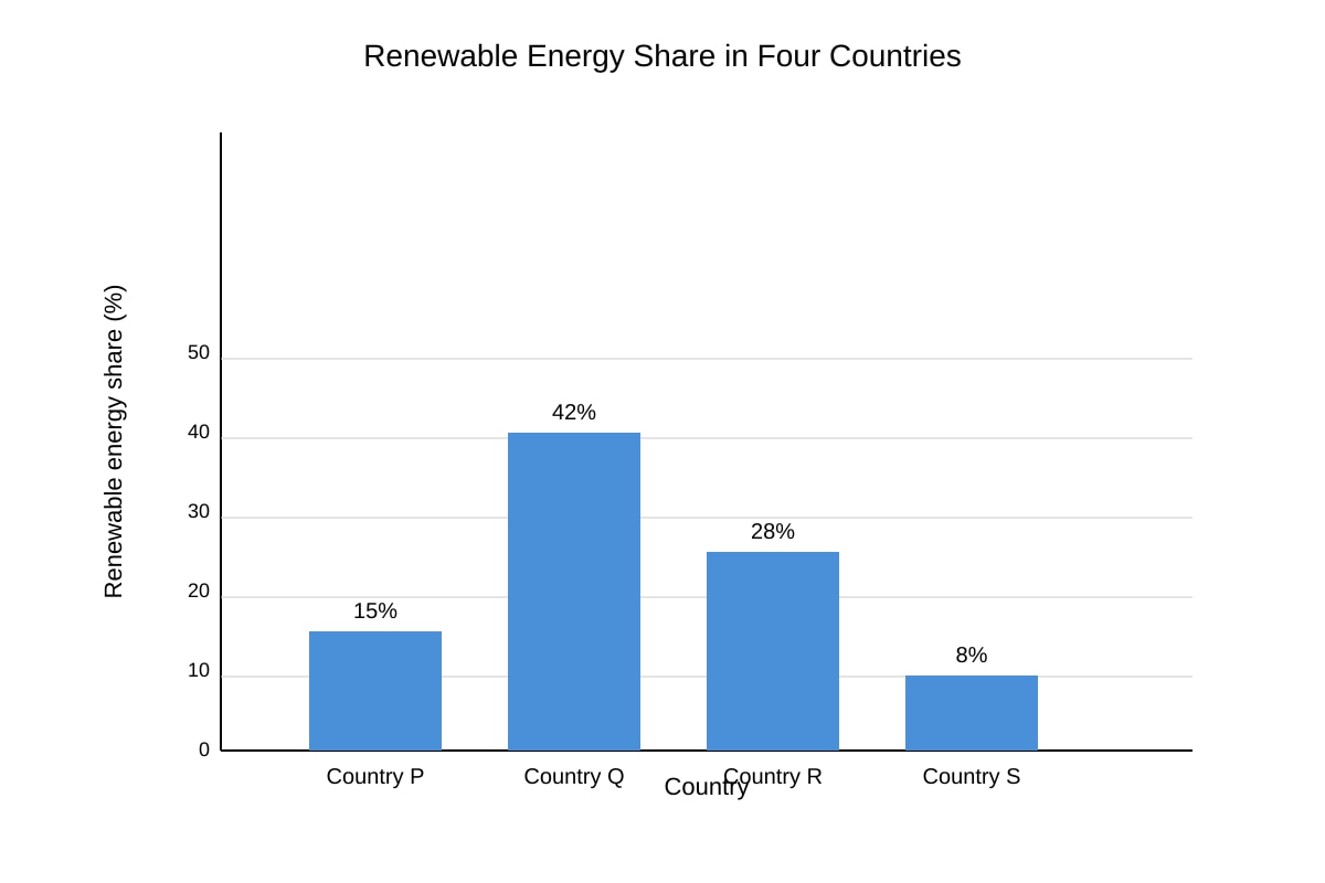Chart for Q13 (OLEVEL Geography)