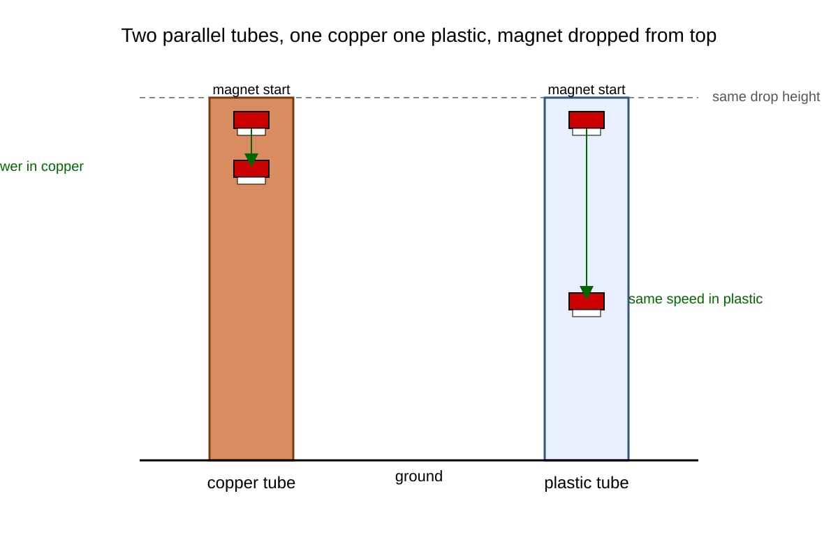 Diagram for Q20 (SEC4 Pure Physics)