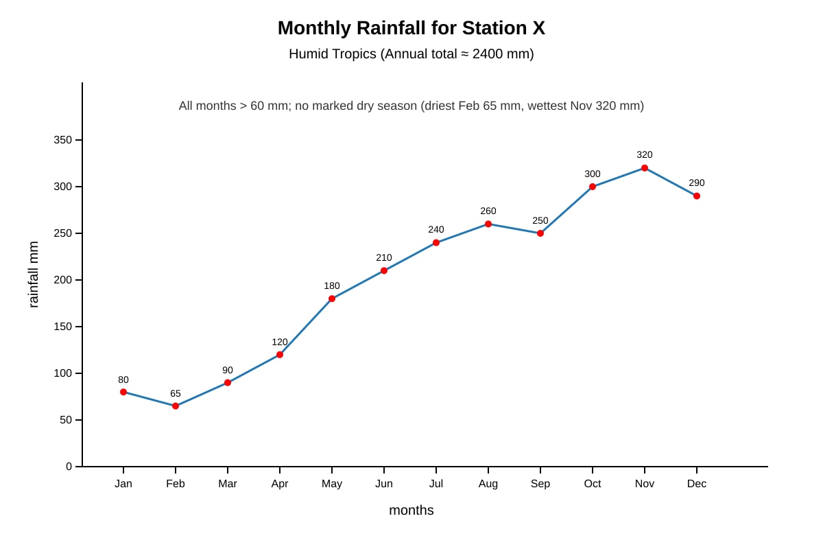 Graph for Q16 (ALEVEL Geography H2)