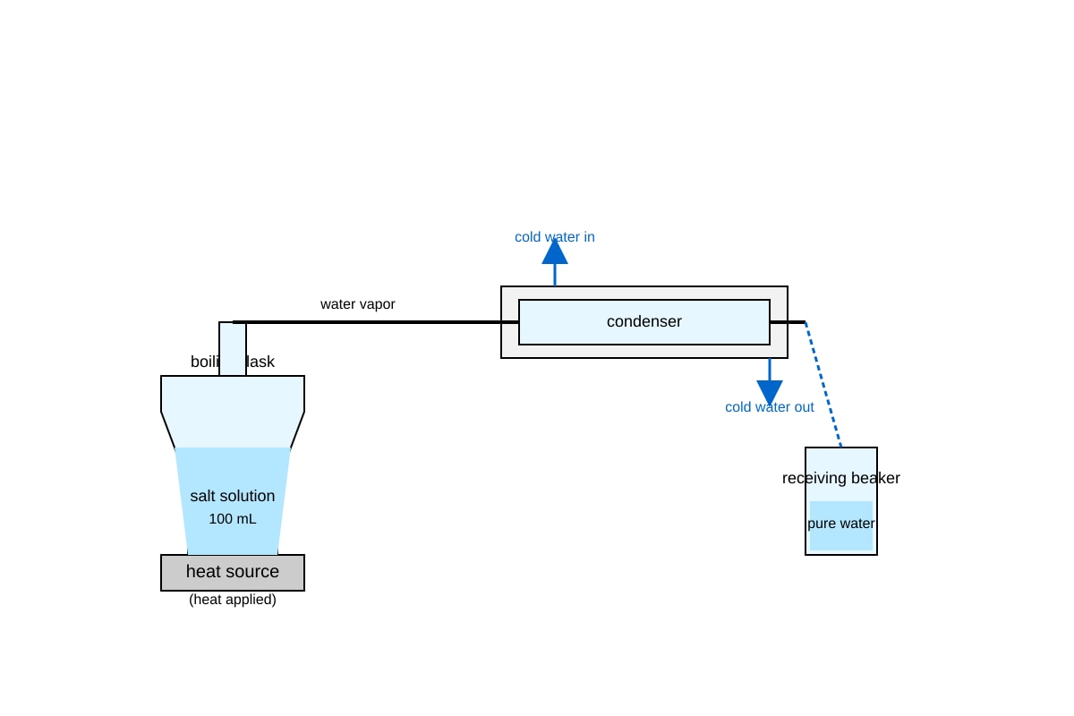 Diagram for Q20 (SEC2 Science)