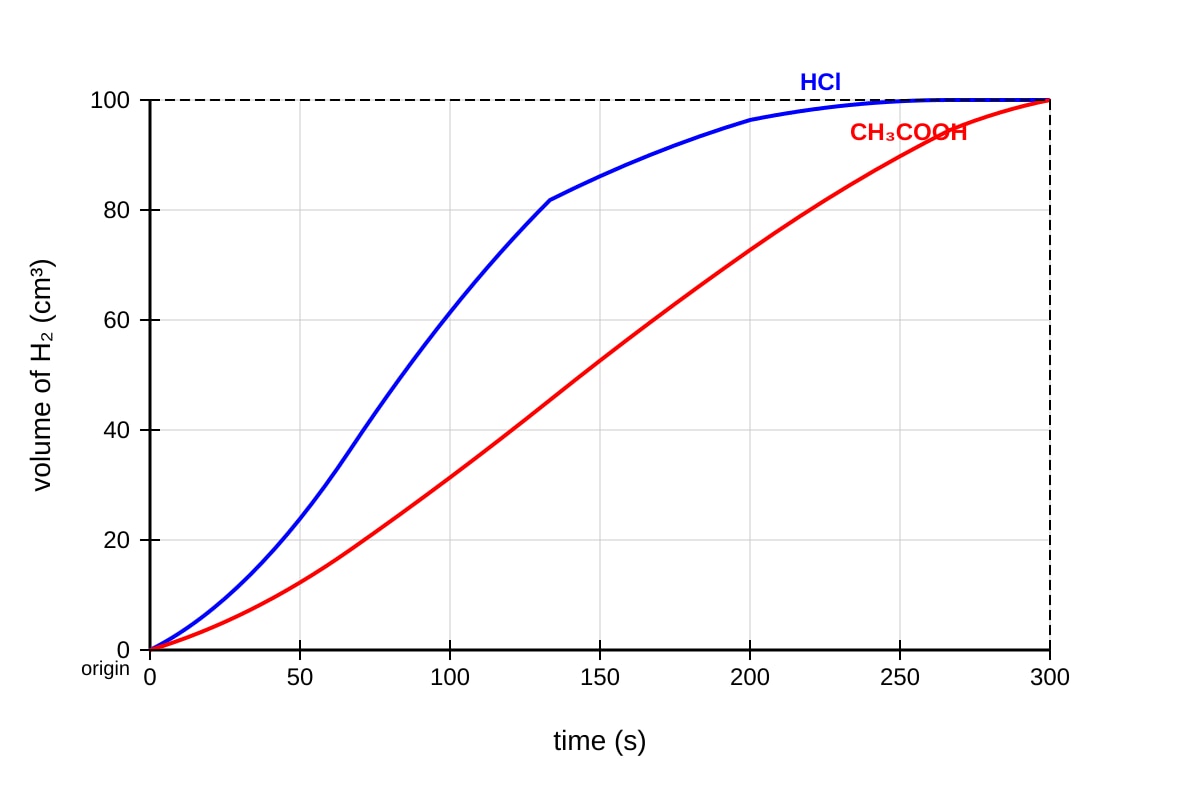 Graph for Q15 (SEC3 Chemistry)