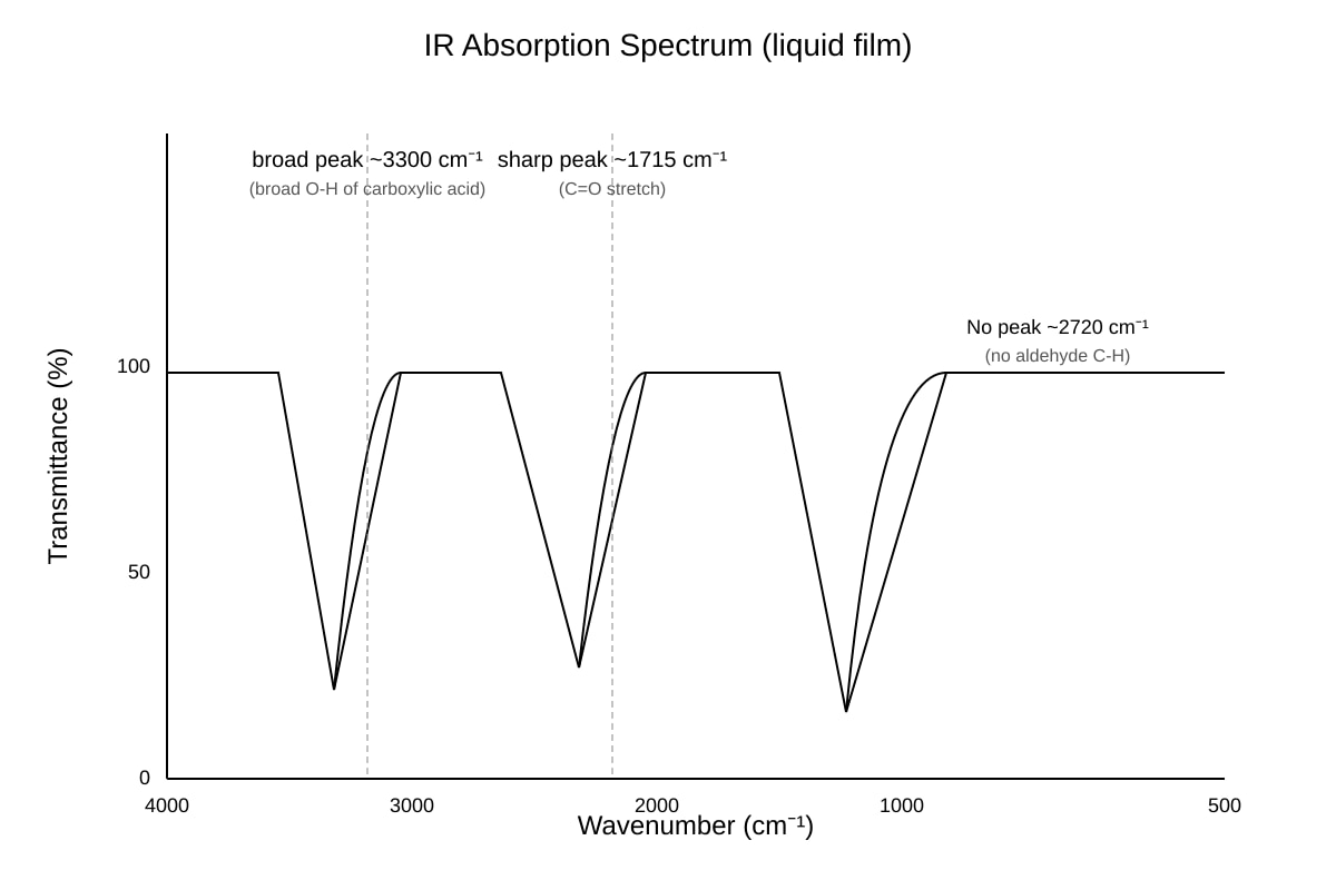 Graph for Q15 (ALEVEL Chemistry H2)