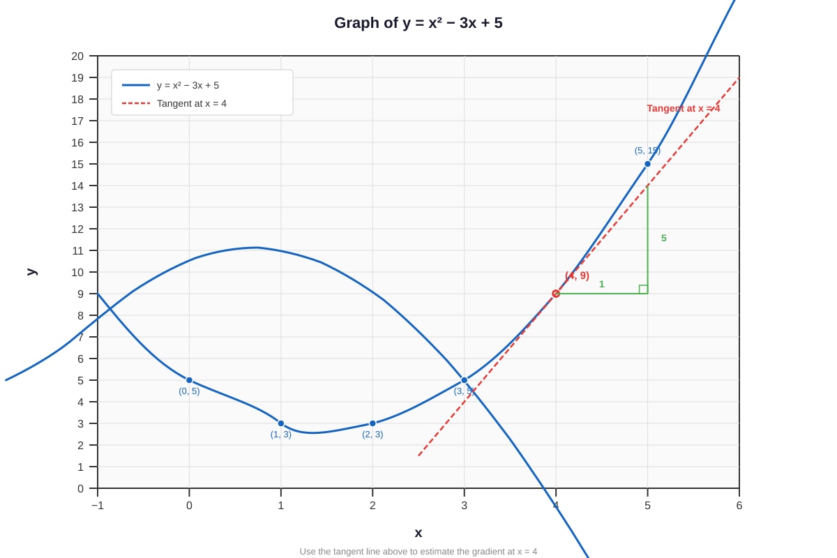 Graph for Q17 (SEC3 Emaths)