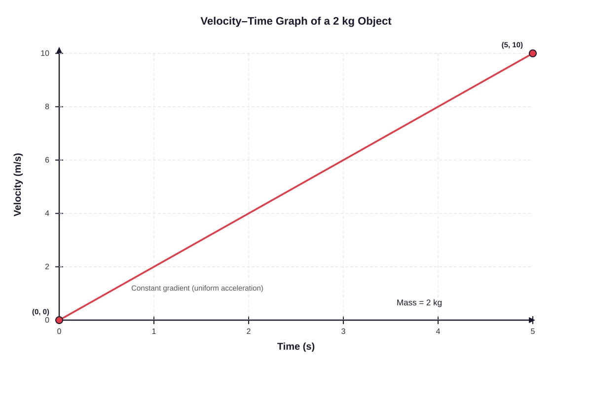Graph for Q17 (SEC1 Science)