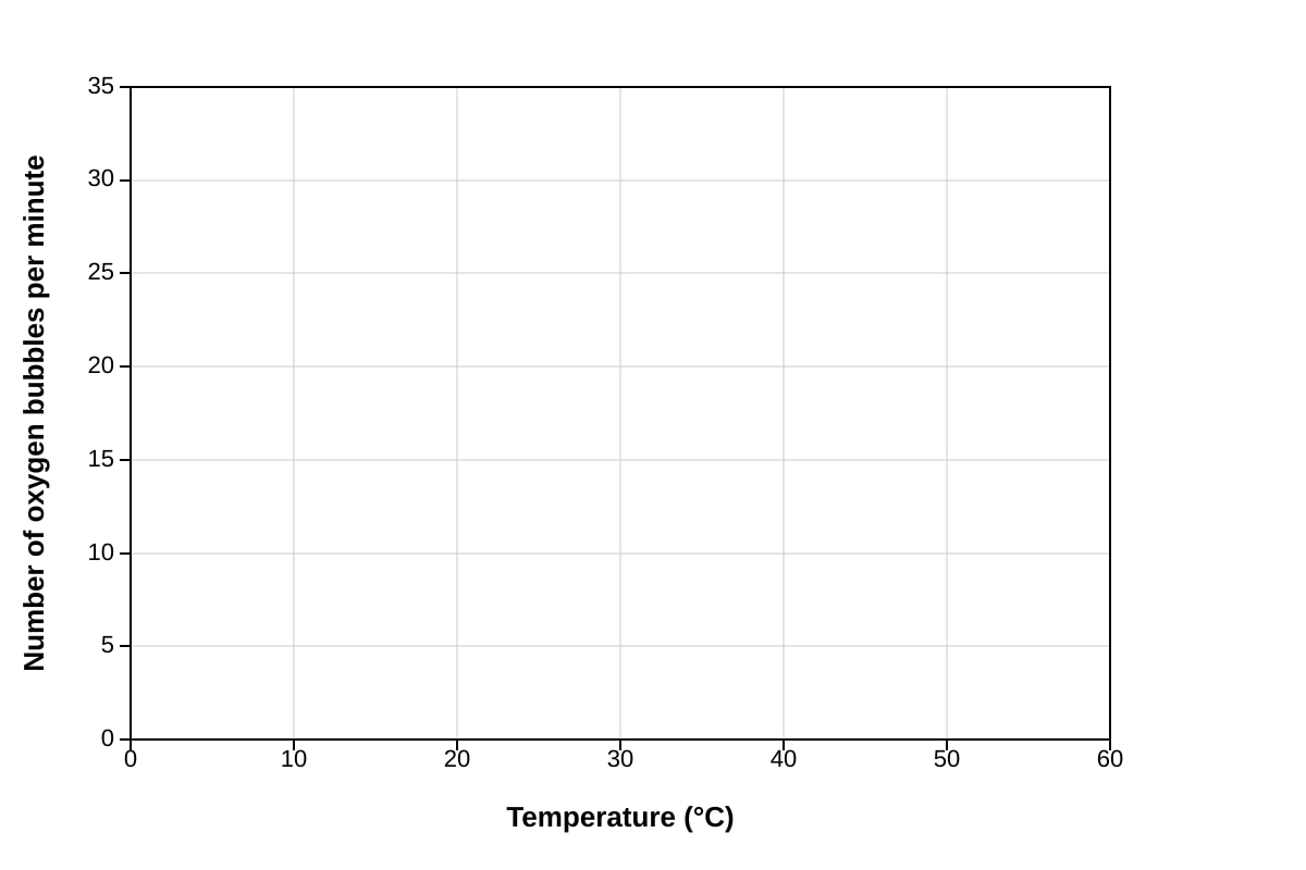 Graph for Q16 (ALEVEL Biology H1)