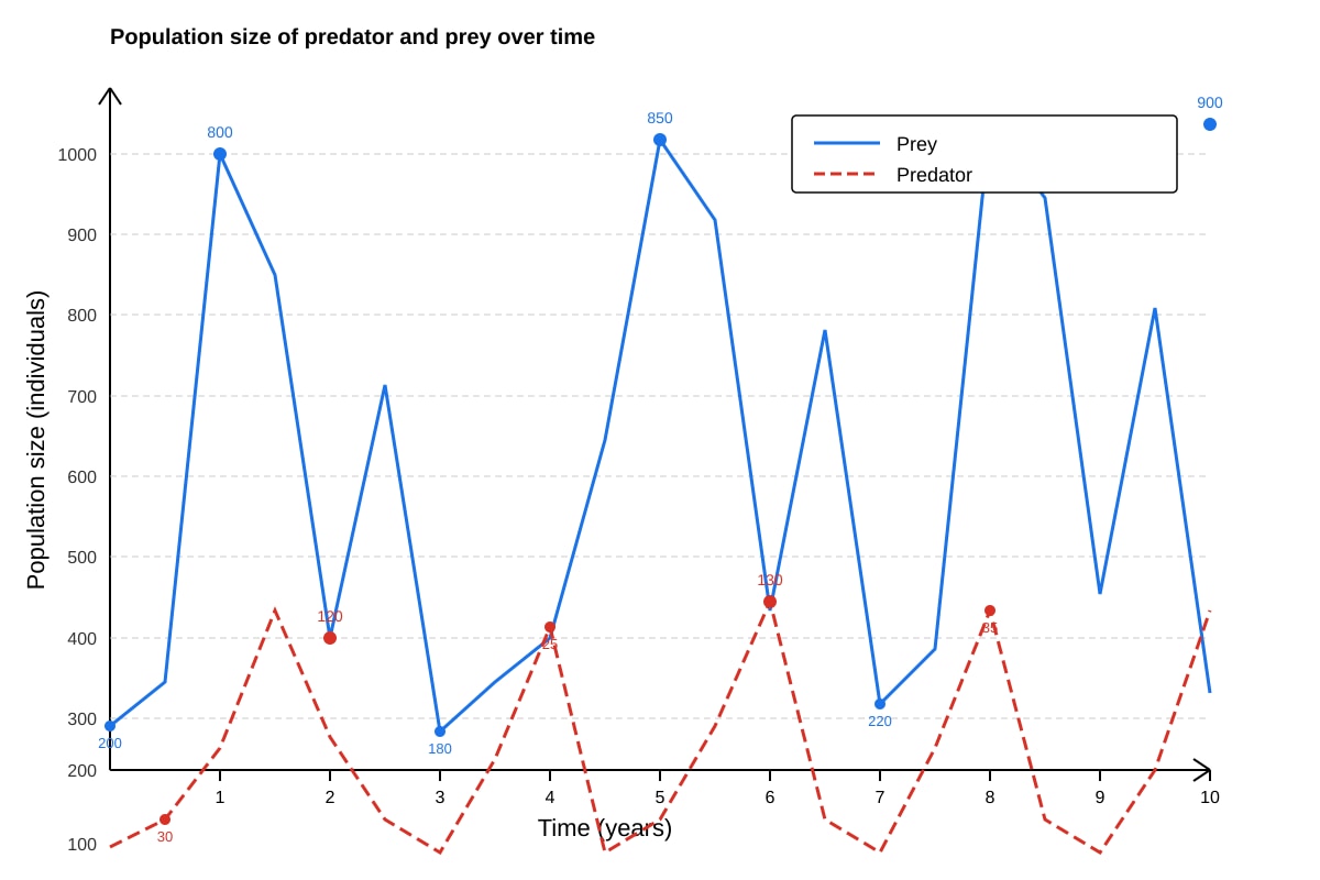 Graph for Q13 (SEC3 Biology)