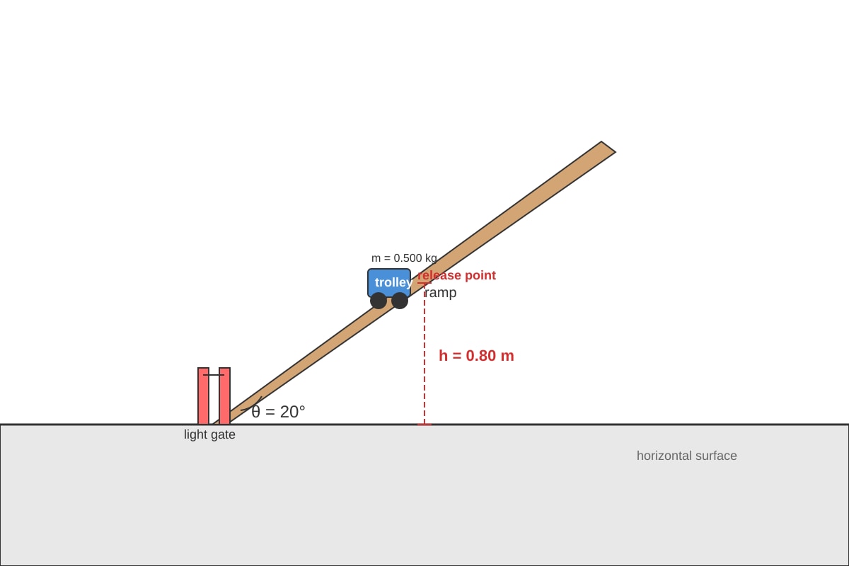 Experimental Setup for Q11 (ALEVEL Physics H2)