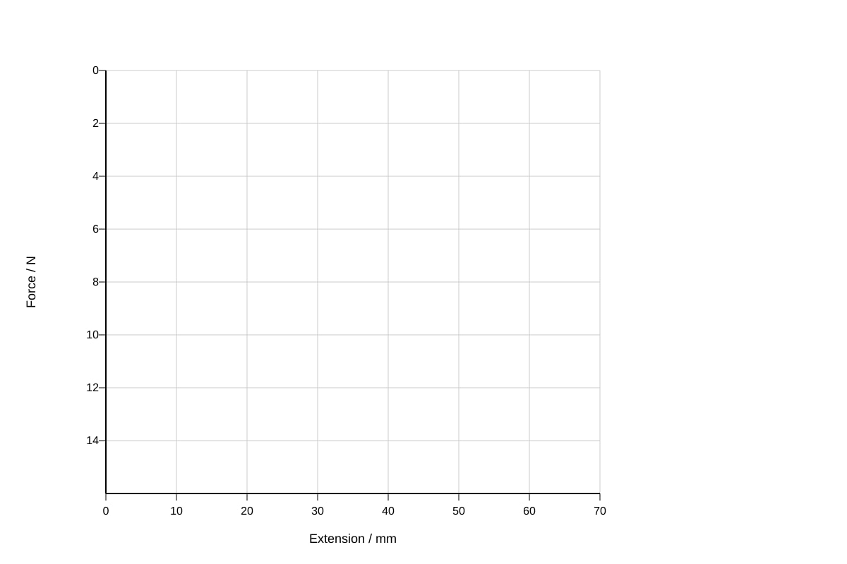 Graph for P2-Q18 (SEC3 Combined Science)