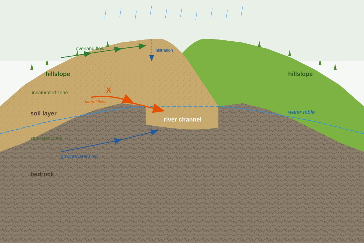 Diagram for Q3 (ALEVEL Geography H2)