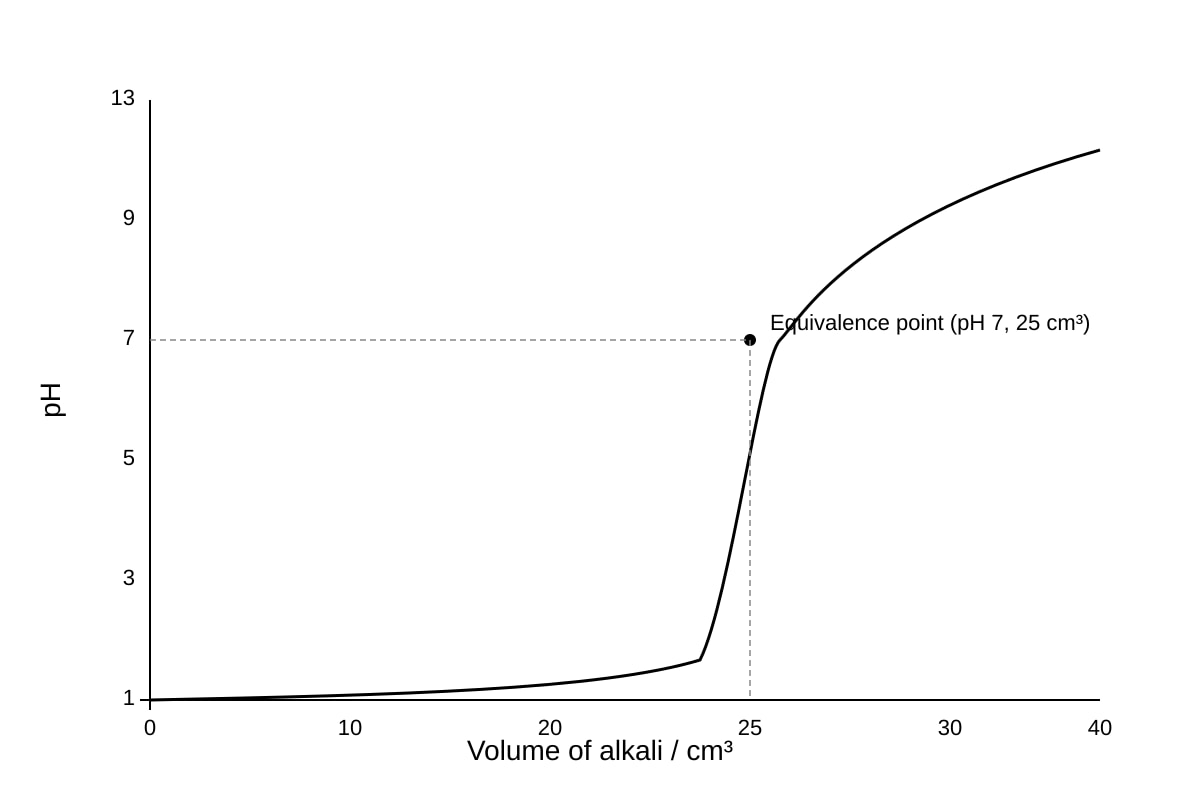 Graph for 19 (SEC3 Chemistry)