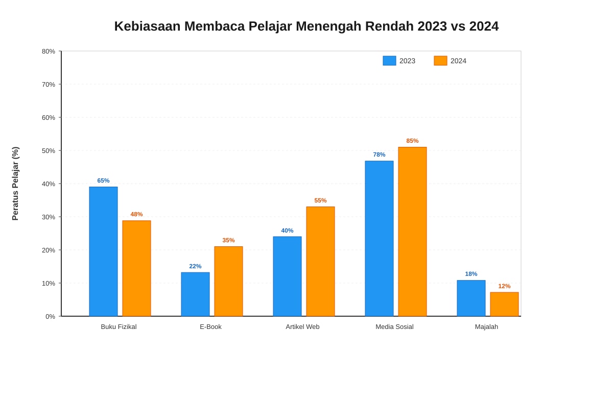 Chart for Q26,Q27,Q28 (SEC2 Higher Malay)