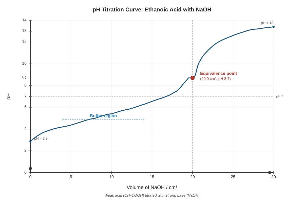 Graph for Q11 (ALEVEL Chemistry H3)