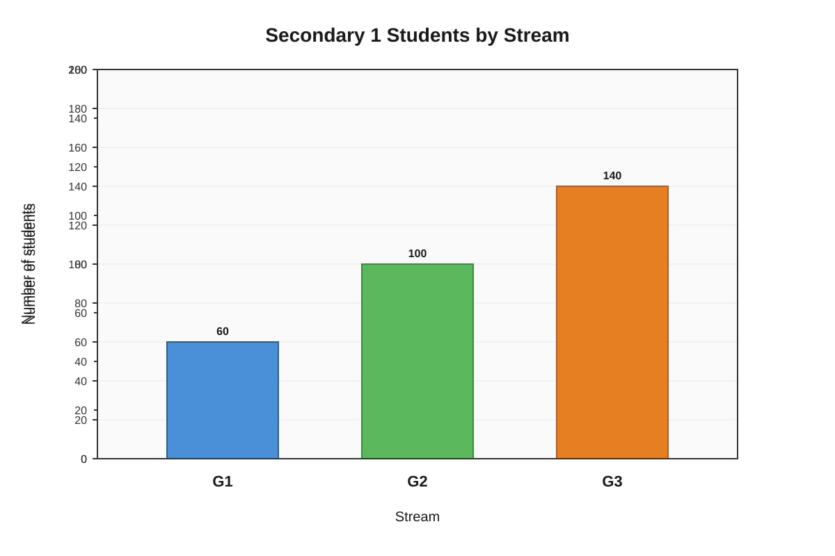 Chart for Q20 (SEC1 Maths)