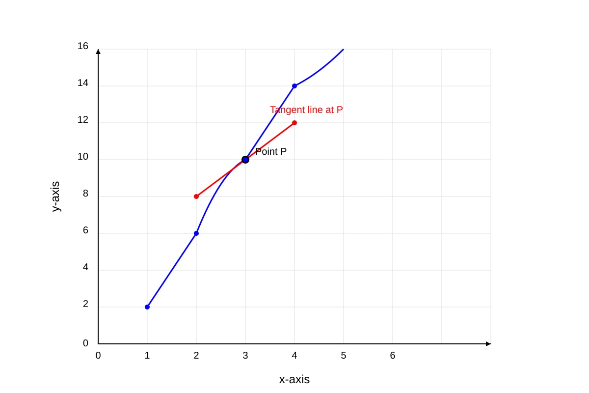Graph for Q10 (SEC3 Emaths)