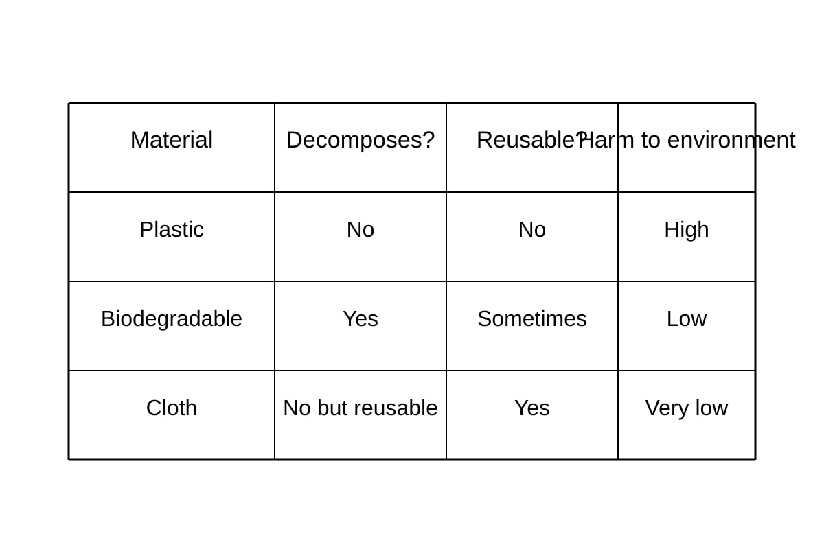 Table for Q20 (P3 Science)